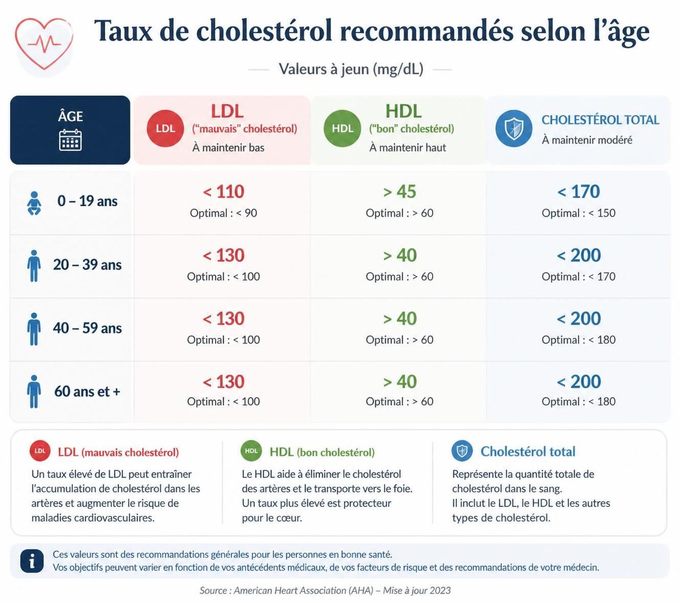 découvrez un tableau clair des taux de cholestérol selon l'âge et apprenez quelles valeurs privilégier pour maintenir une bonne santé cardiovasculaire.